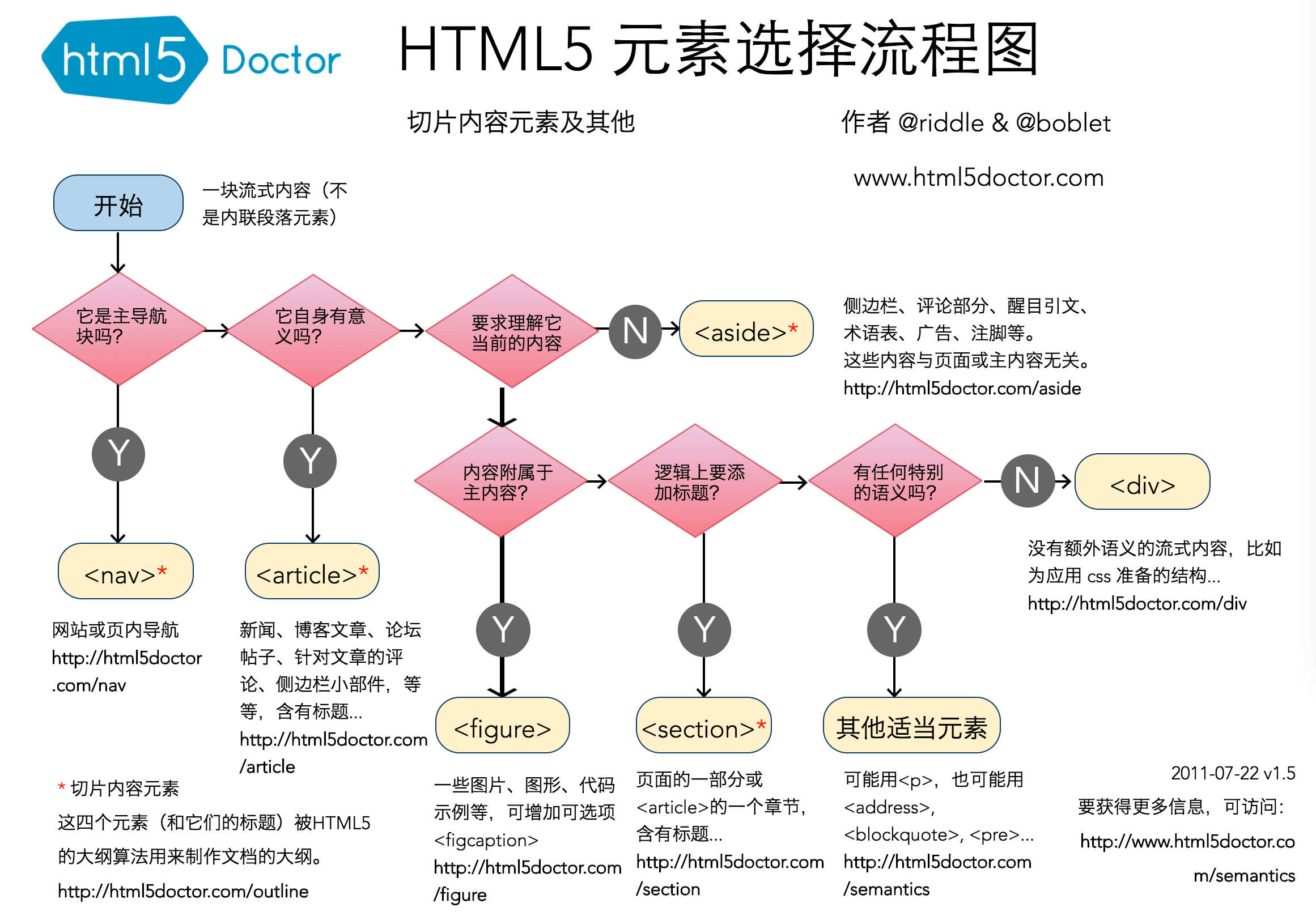 html5 标签选择流程图
